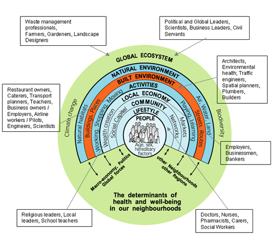 the influences on health